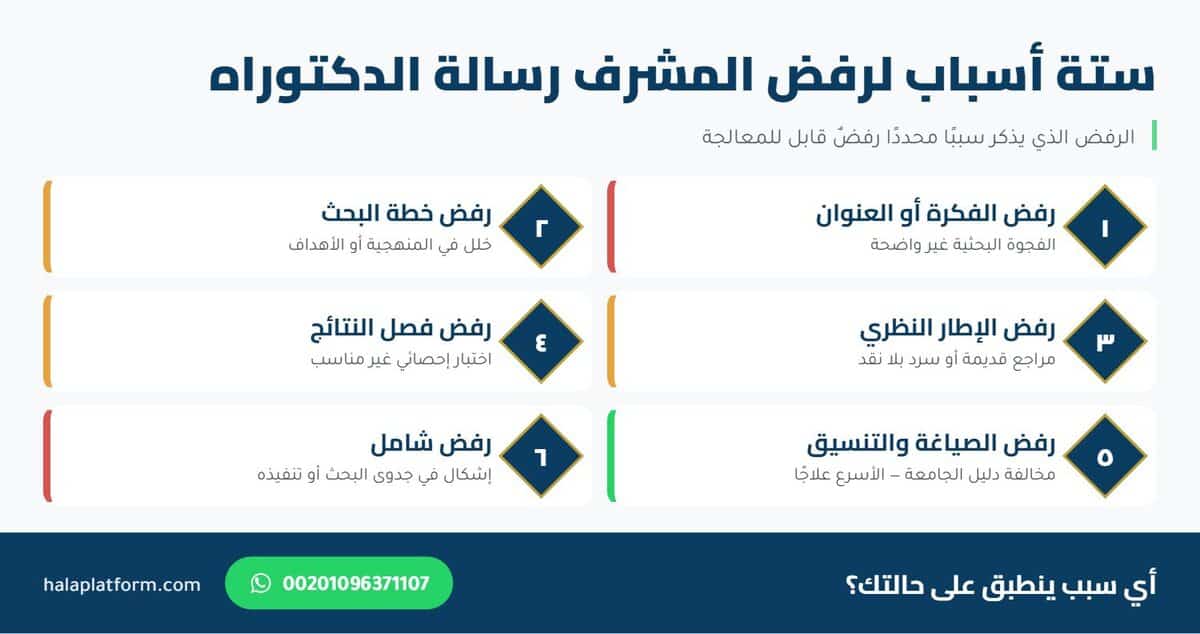 أسباب رفض المشرف رسالة الدكتوراه ودلالة كل سبب
