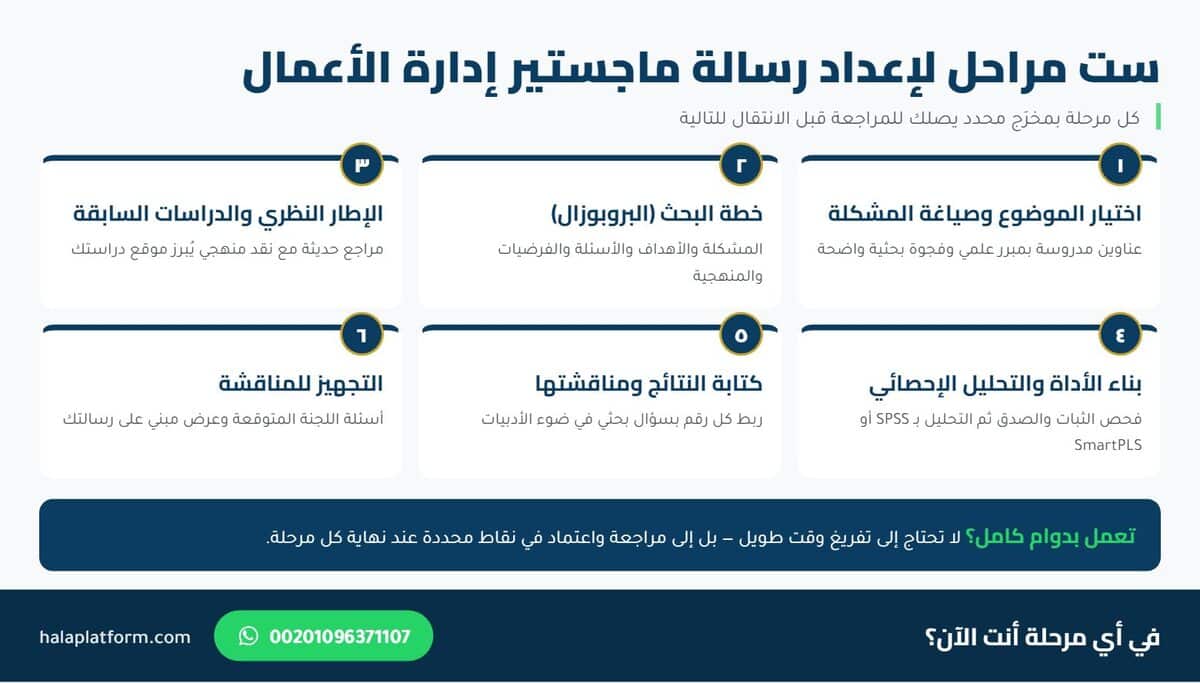 ست مراحل لإعداد رسالة ماجستير إدارة الأعمال من اختيار الموضوع إلى المناقشة