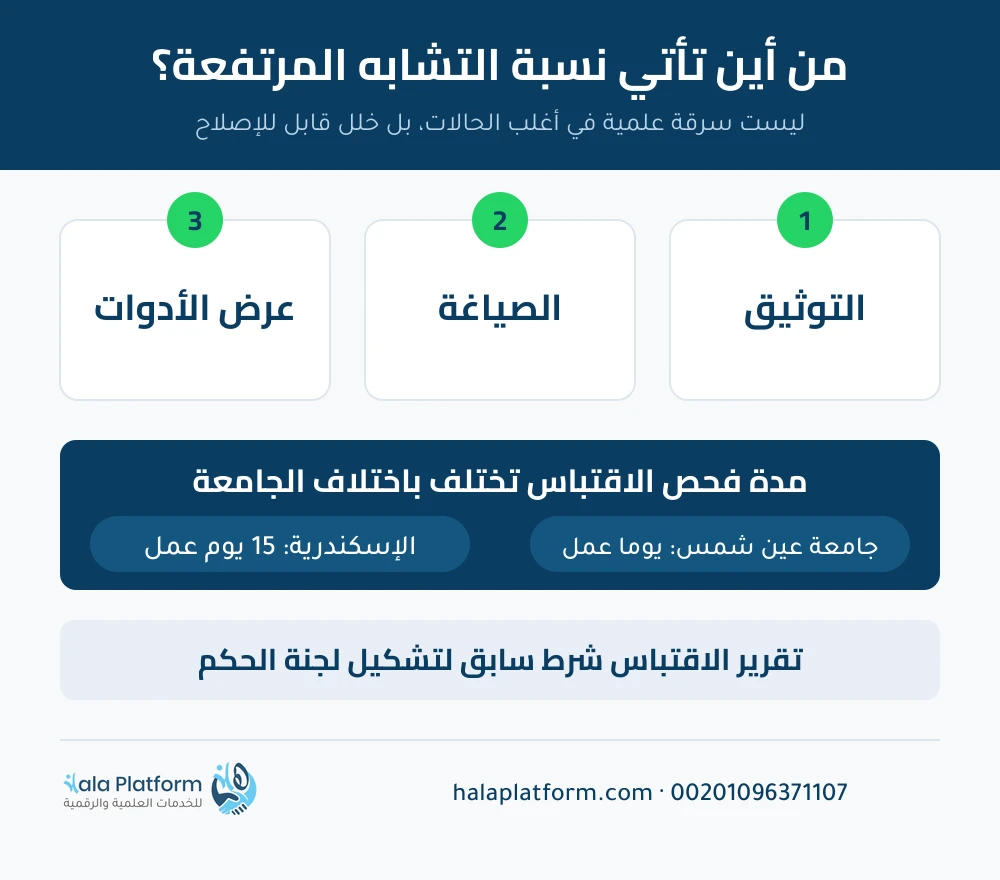 مصادر ارتفاع نسبة التشابه ومدة فحص الاقتباس في الجامعات المصرية