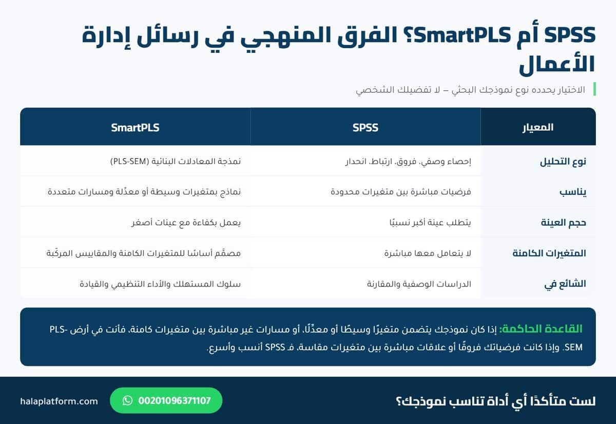 مقارنة بين SPSS و SmartPLS في تحليل رسائل ماجستير إدارة الأعمال
