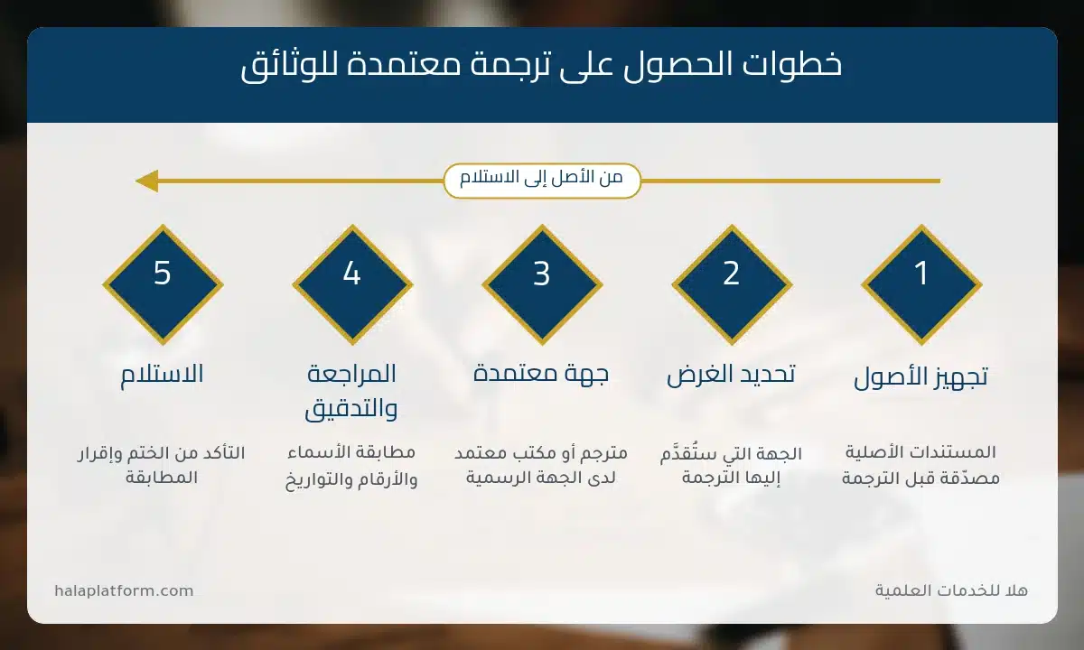 إنفوجرافيك خطوات الحصول على ترجمة معتمدة للوثائق من تجهيز الأصول إلى الاستلام
