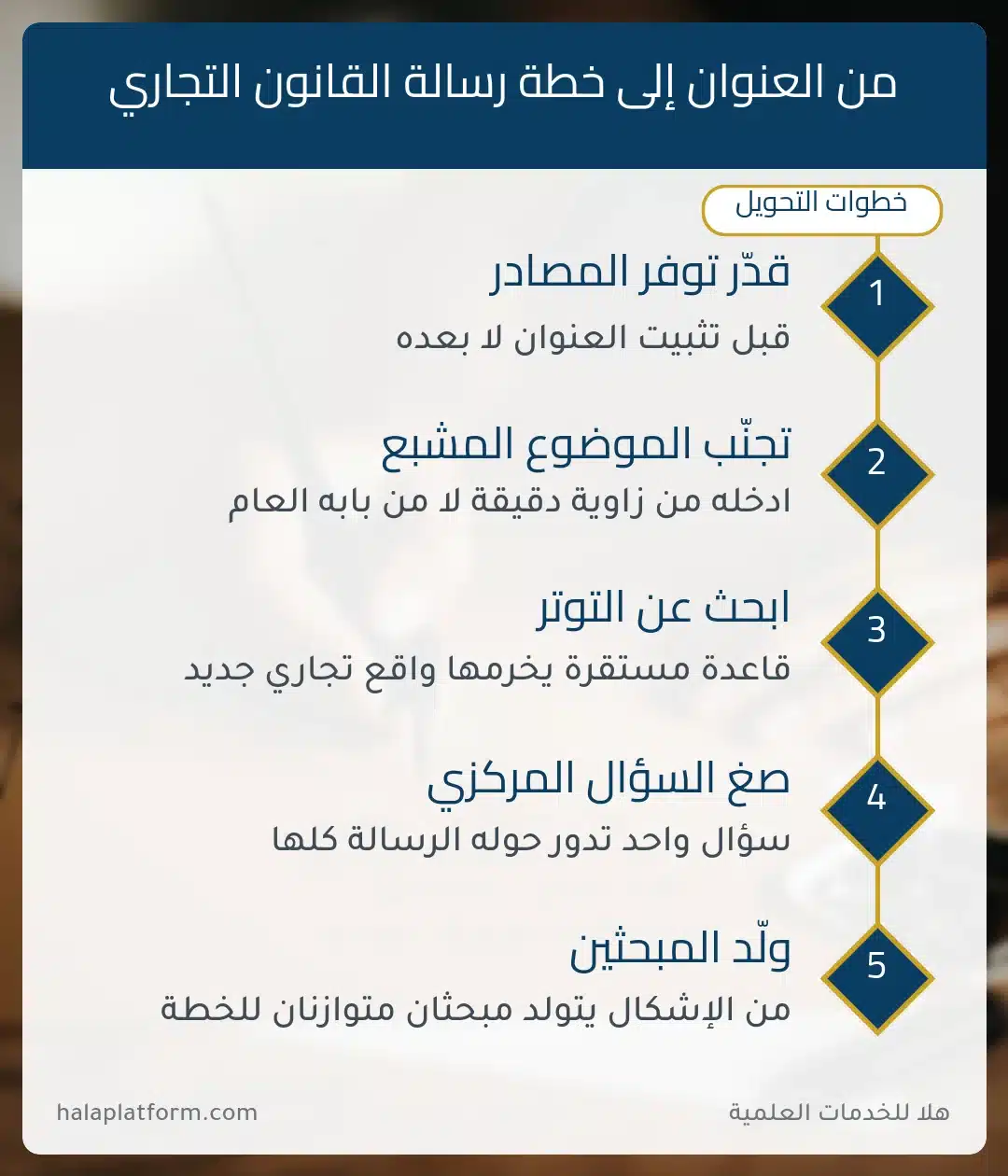 عناوين رسائل ماجستير في القانون التجاري: خطوات تحويل العنوان إلى خطة