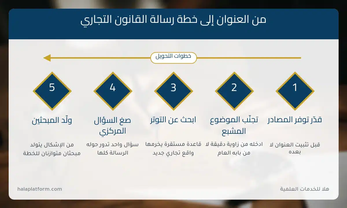 عناوين رسائل ماجستير في القانون التجاري: خطوات تحويل العنوان إلى خطة