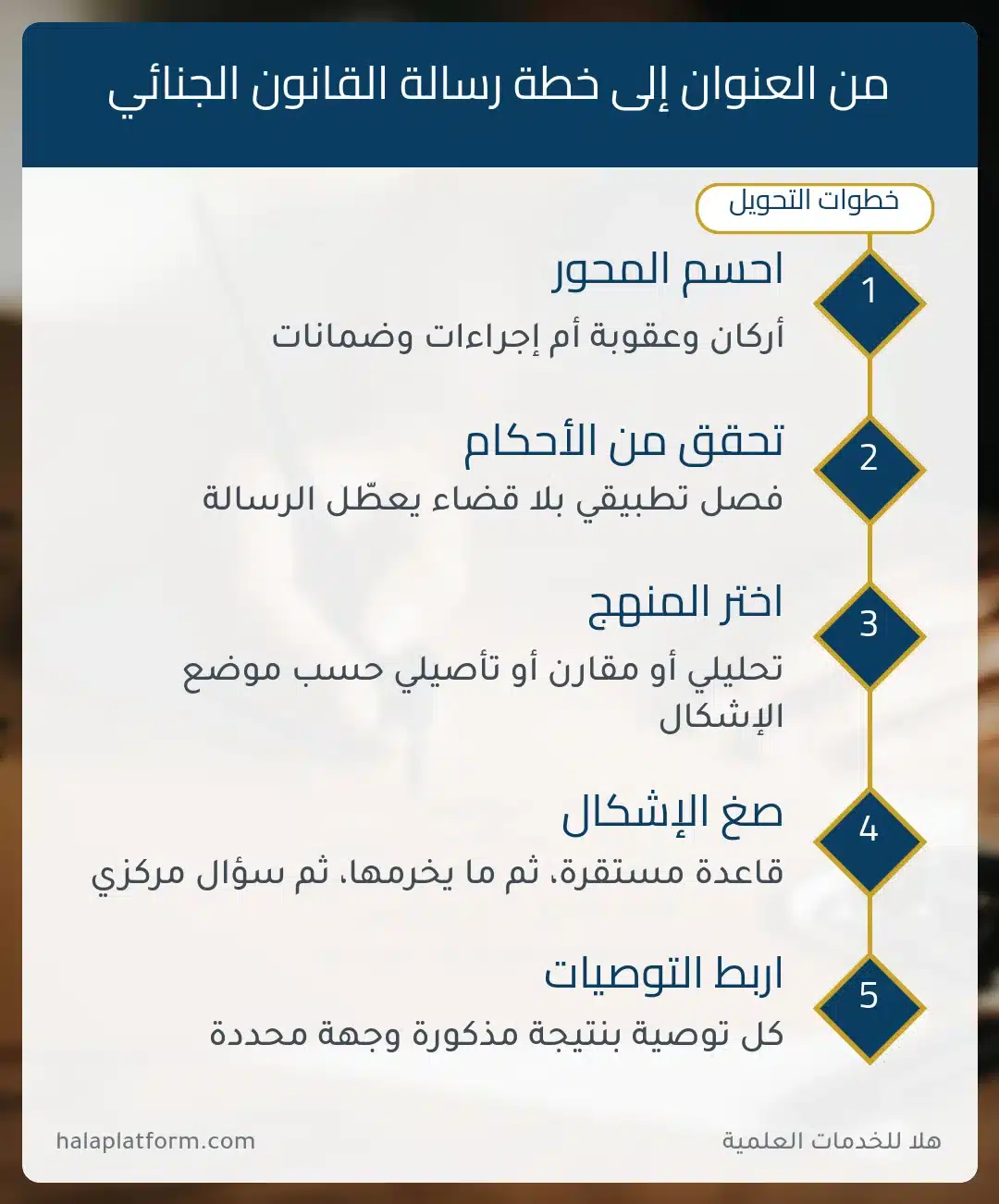 عناوين رسائل ماجستير في القانون الجنائي: خطوات تحويل العنوان إلى خطة