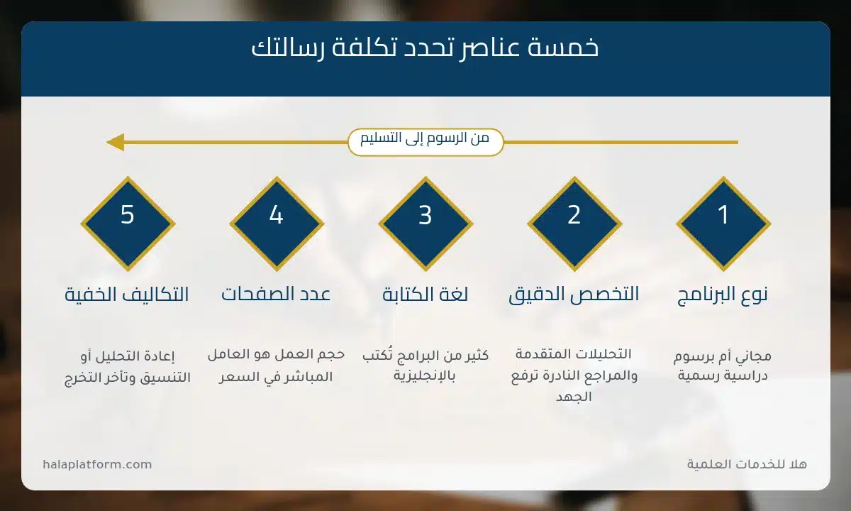 تكلفة رسالة الماجستير في جامعة الملك سعود: العناصر المؤثرة
