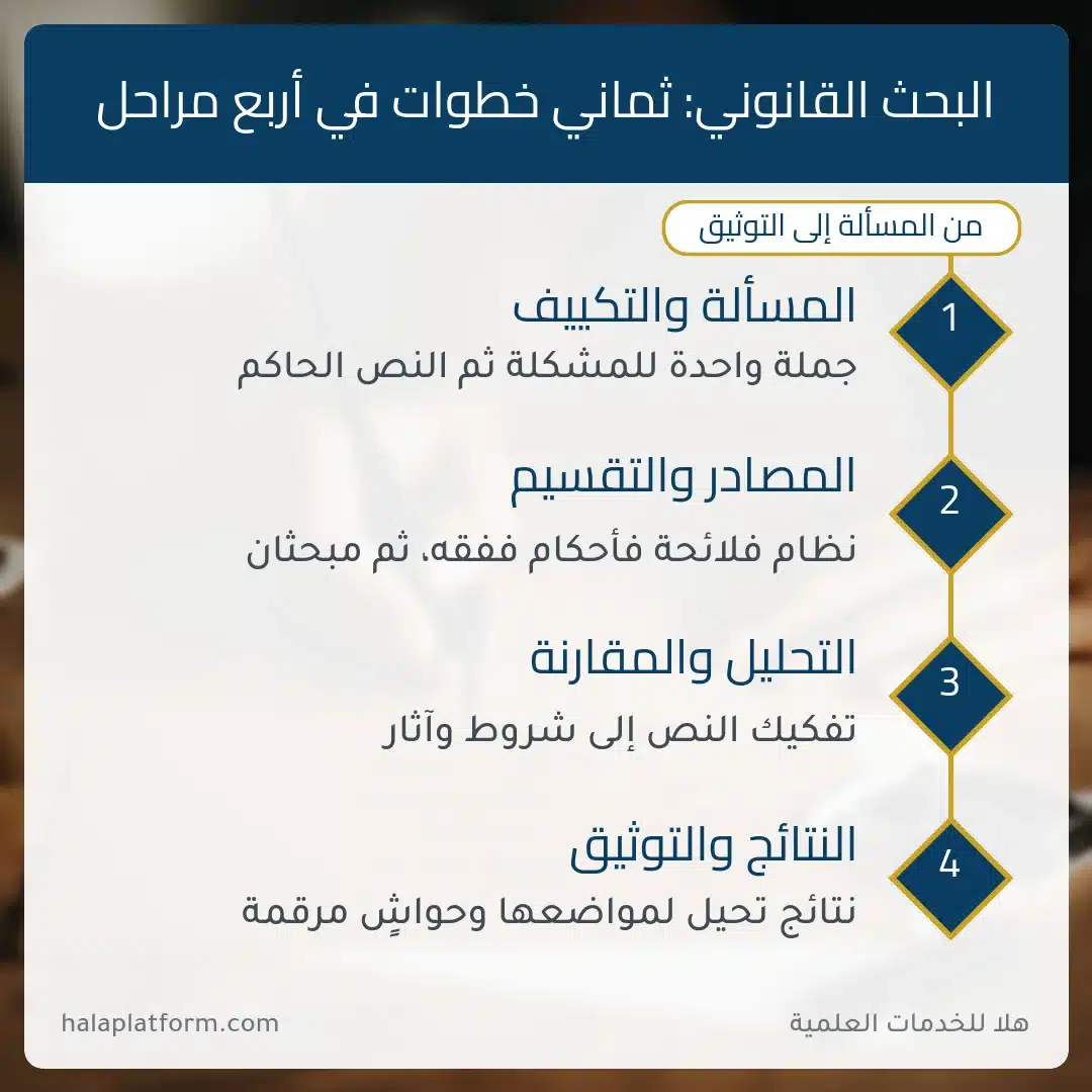 إنفوجرافيك خطوات كتابة بحث قانوني من تحديد المسألة إلى التوثيق