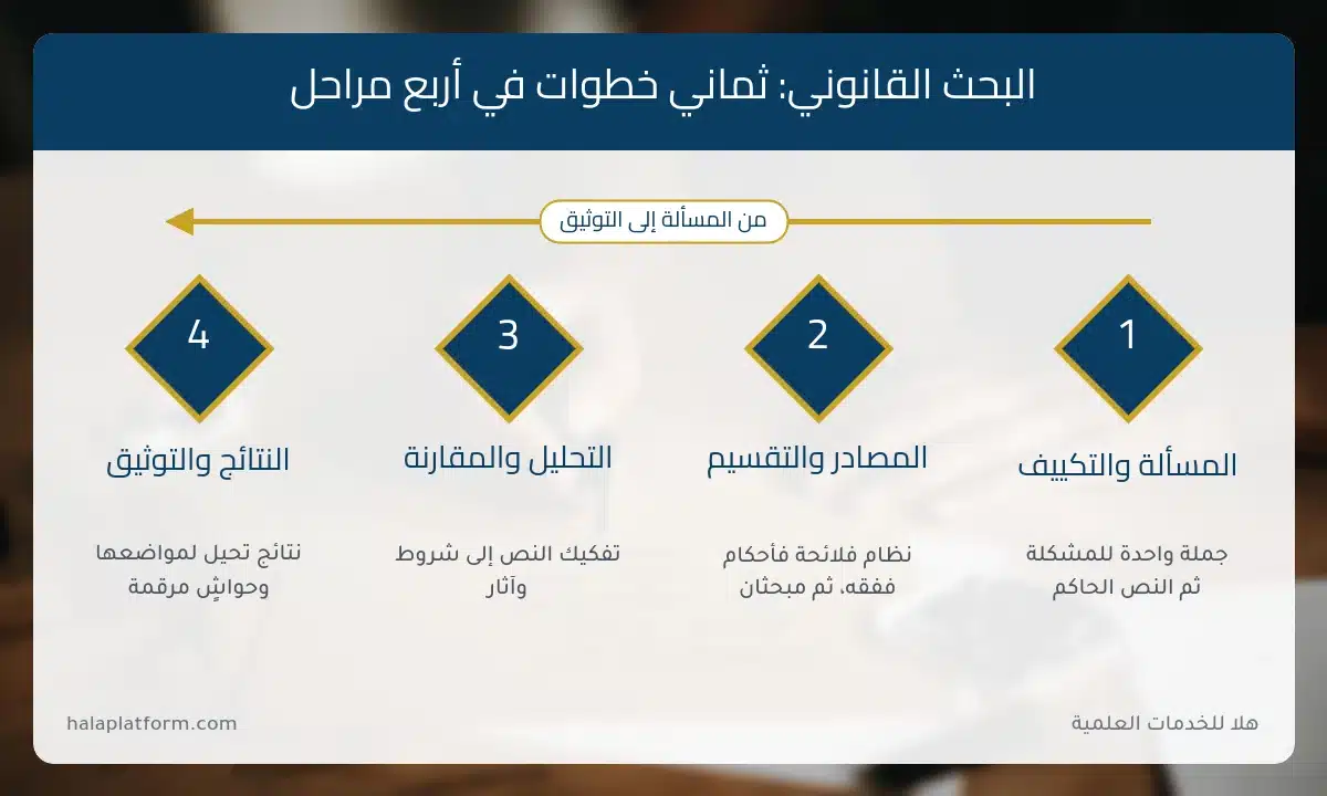 إنفوجرافيك خطوات كتابة بحث قانوني من تحديد المسألة إلى التوثيق