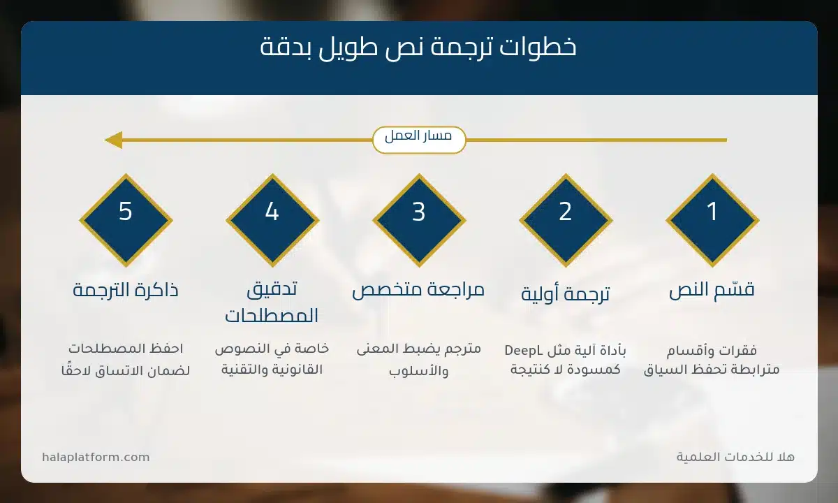 ترجمة نصوص طويلة: خطوات الترجمة الدقيقة