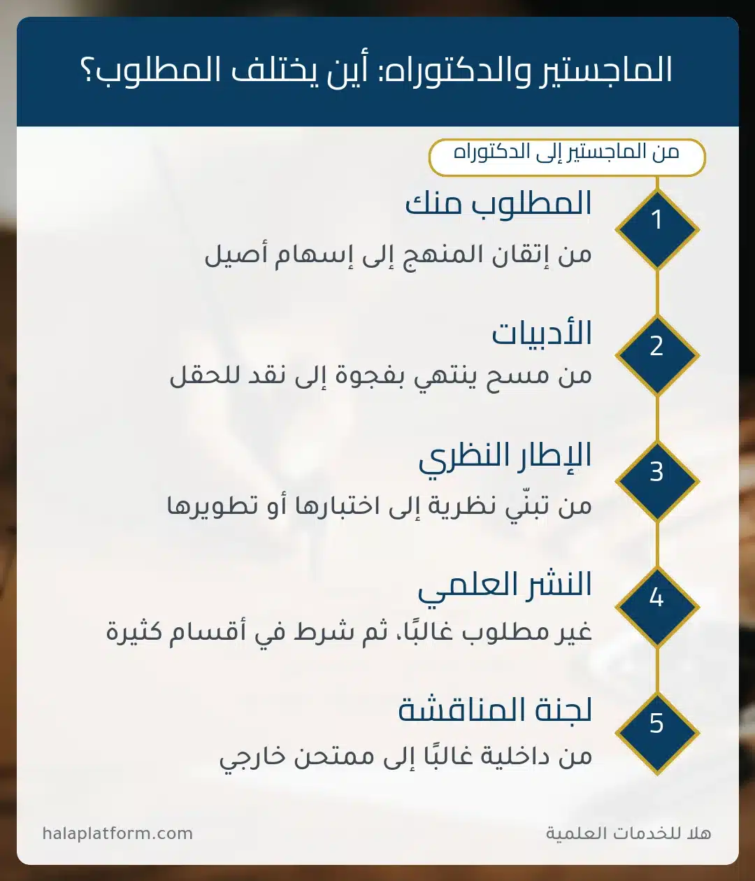 إنفوجرافيك الفروق بين رسالة الماجستير وأطروحة الدكتوراه في المطلوب والأدبيات والنشر والمناقشة