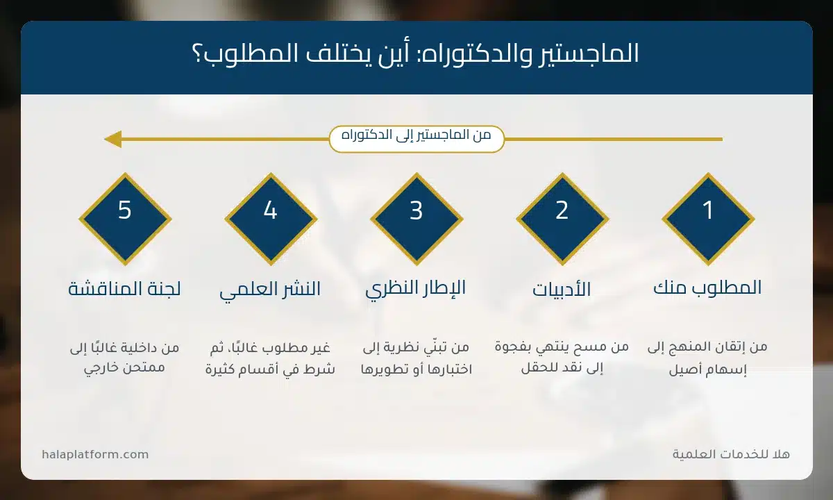 إنفوجرافيك الفروق بين رسالة الماجستير وأطروحة الدكتوراه في المطلوب والأدبيات والنشر والمناقشة