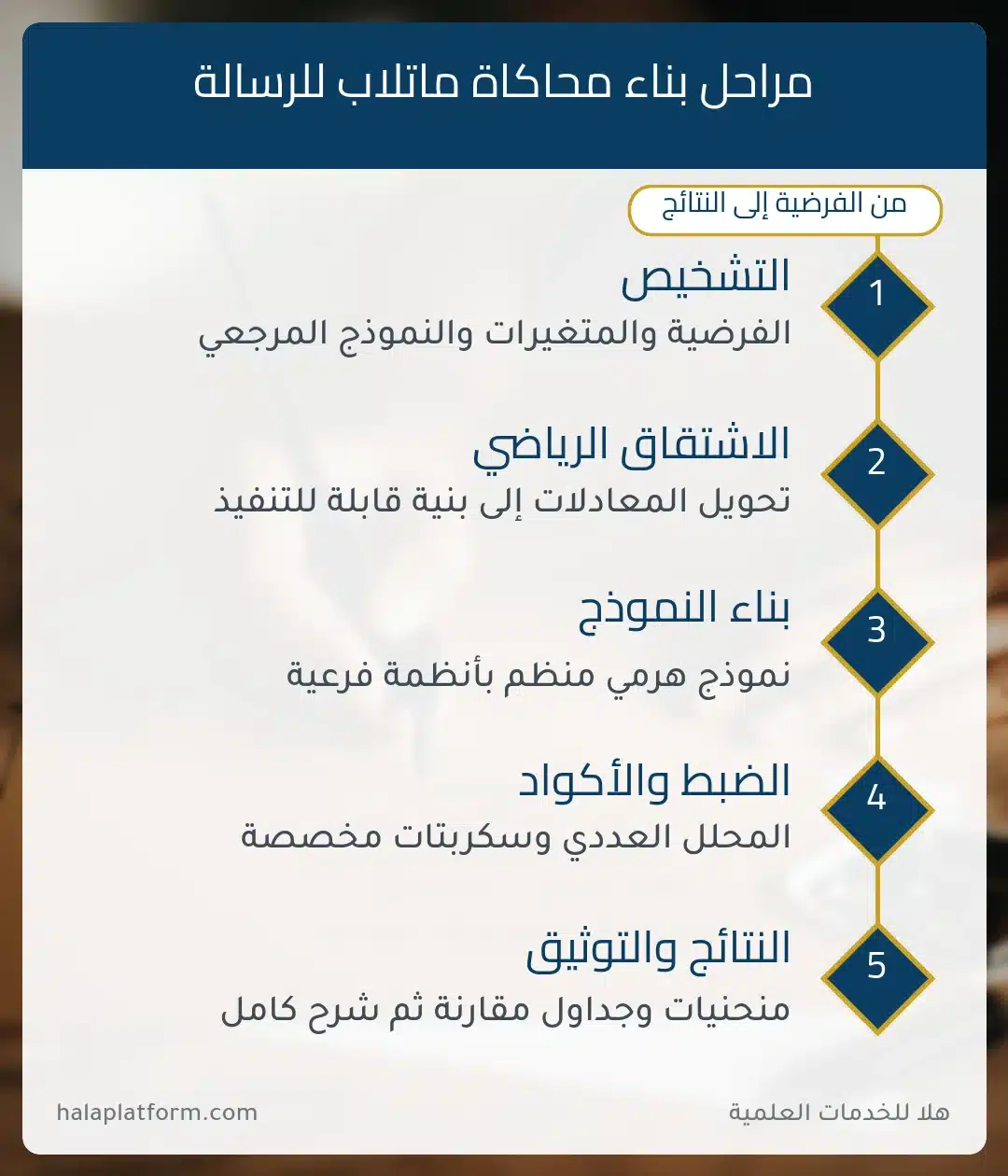 إنفوجرافيك مراحل بناء محاكاة ماتلاب لرسائل الماجستير والدكتوراه