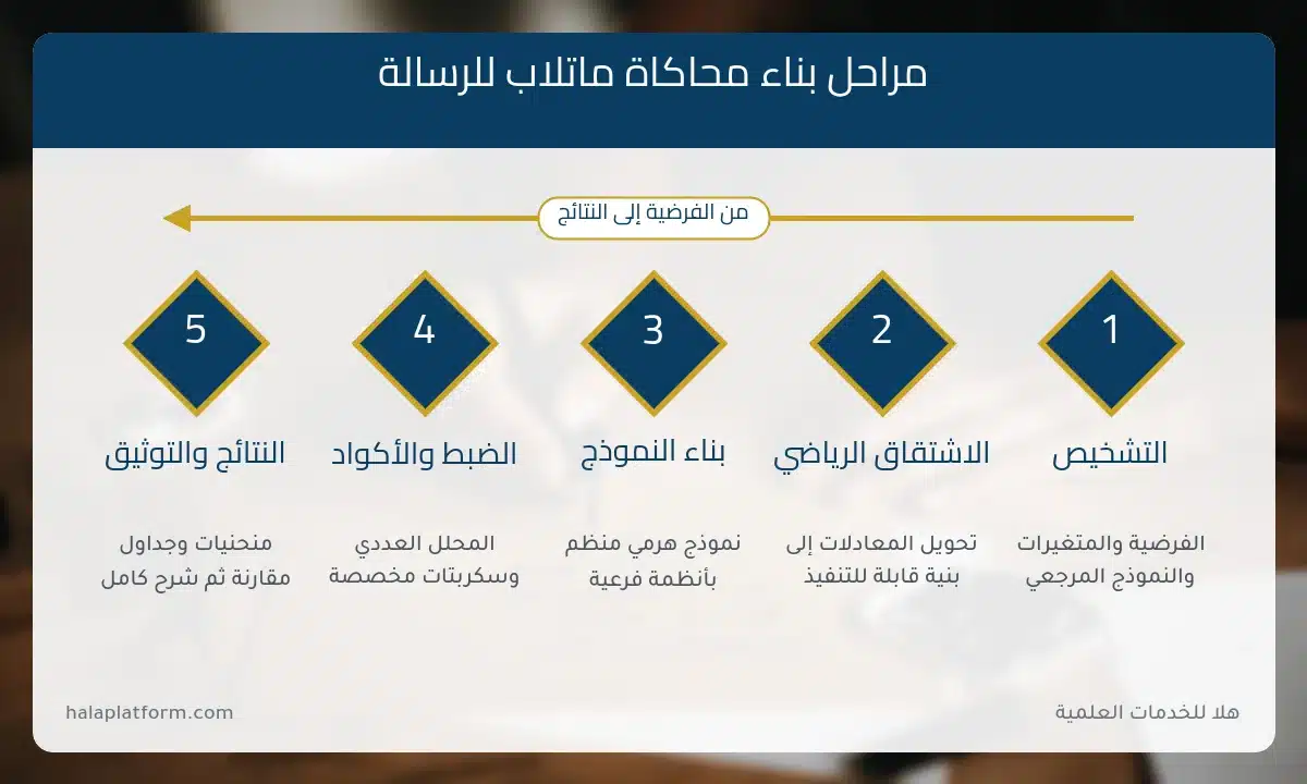 إنفوجرافيك مراحل بناء محاكاة ماتلاب لرسائل الماجستير والدكتوراه
