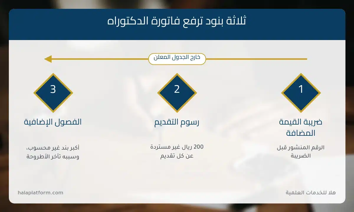 إنفوجرافيك ثلاثة بنود ترفع تكلفة الدكتوراه في الجامعات السعودية ولا تظهر في جدول الرسوم