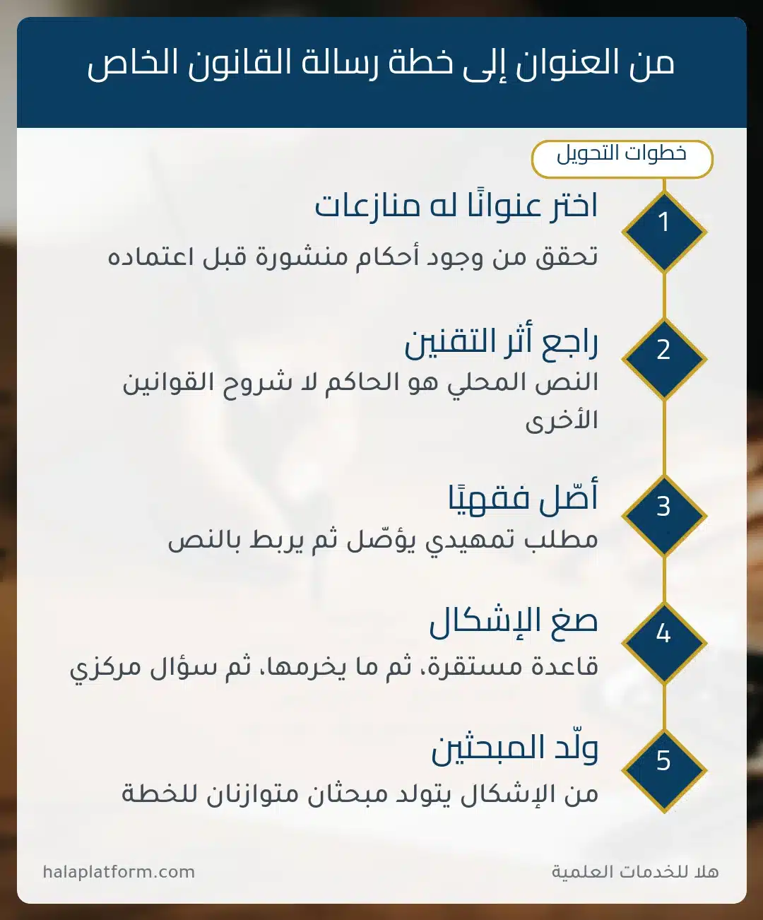 عناوين رسائل ماجستير في القانون الخاص: خطوات تحويل العنوان إلى خطة
