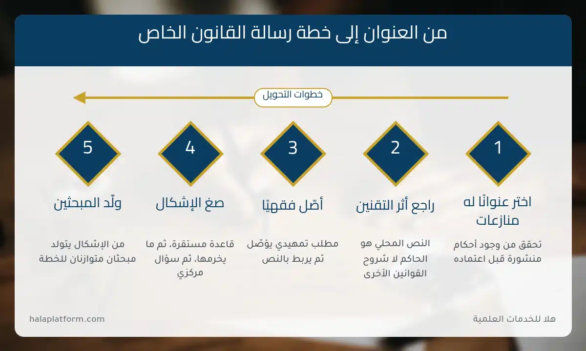 عناوين رسائل ماجستير في القانون الخاص: خطوات تحويل العنوان إلى خطة