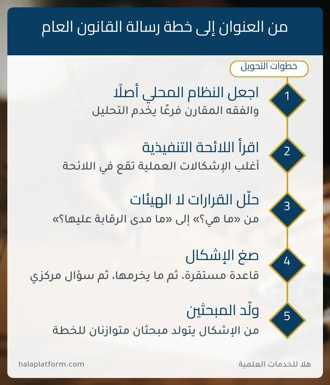 عناوين رسائل ماجستير في القانون العام: خطوات تحويل العنوان إلى خطة