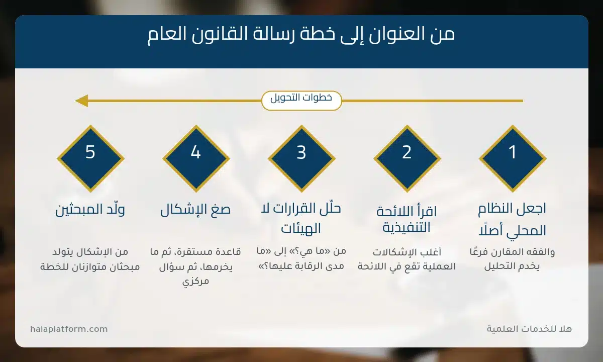 عناوين رسائل ماجستير في القانون العام: خطوات تحويل العنوان إلى خطة