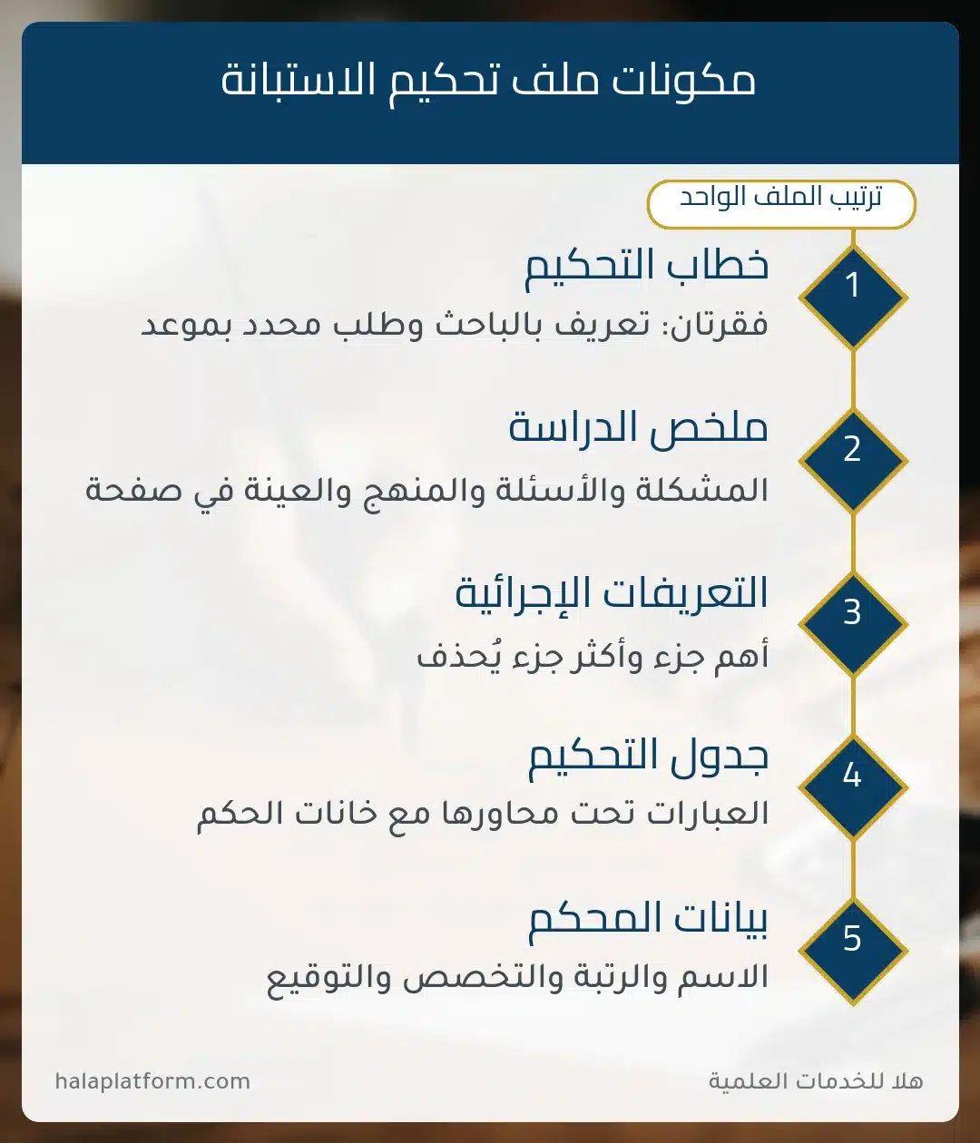 إنفوجرافيك مكونات ملف تحكيم الاستبانة الخمسة الذي يُرسل إلى المحكمين