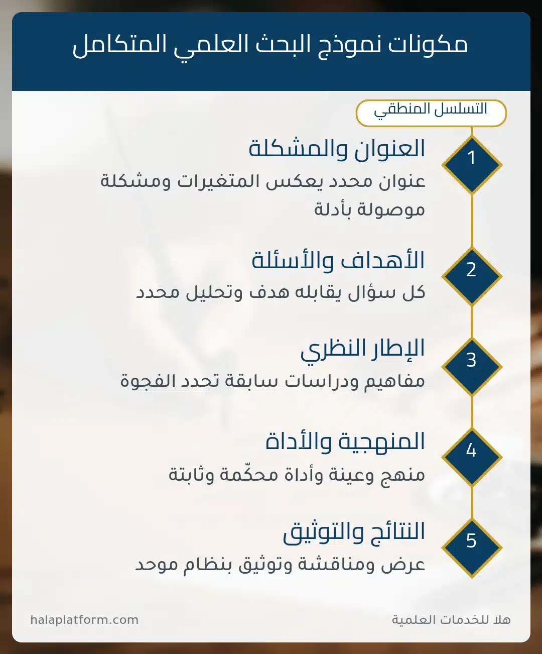 نموذج بحث علمي جاهز: إنفوجرافيك المكونات الخمسة للبحث المتكامل