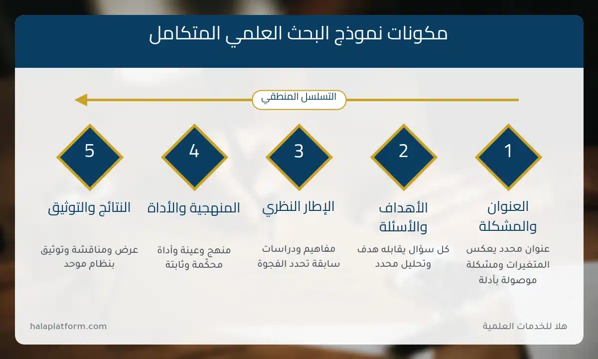 نموذج بحث علمي جاهز: إنفوجرافيك المكونات الخمسة للبحث المتكامل