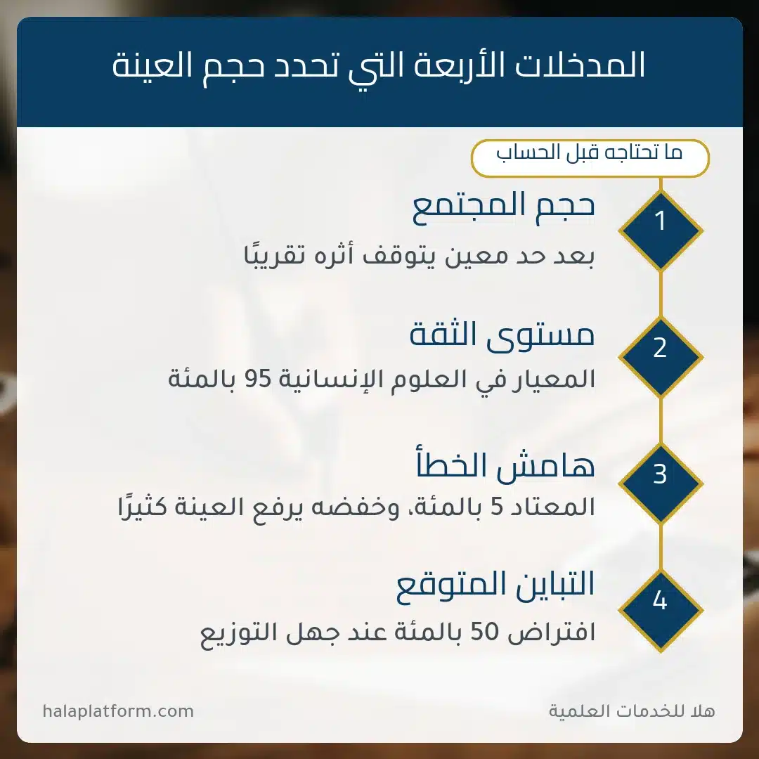 إنفوجرافيك المدخلات الأربعة التي تحدد حجم العينة في البحث العلمي