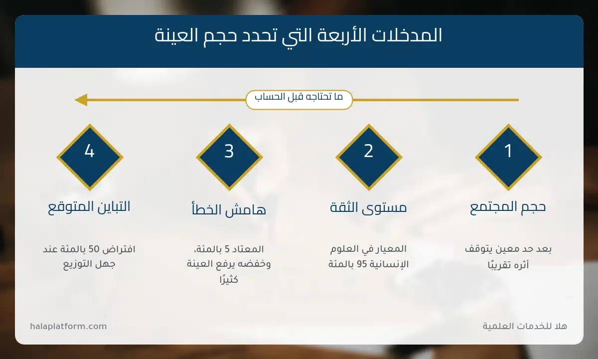 إنفوجرافيك المدخلات الأربعة التي تحدد حجم العينة في البحث العلمي
