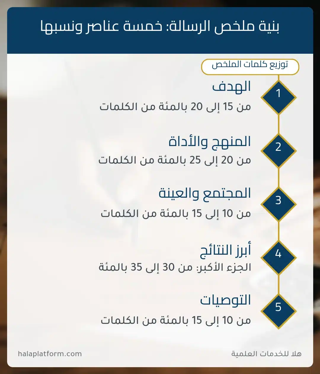 إنفوجرافيك بنية ملخص الرسالة العلمية: خمسة عناصر ونسبة كل عنصر من الكلمات