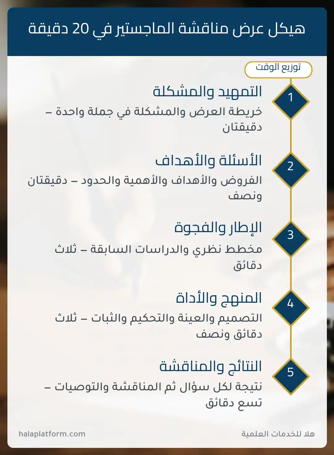 عرض بوربوينت مناقشة رسالة ماجستير: توزيع الوقت على 20 دقيقة