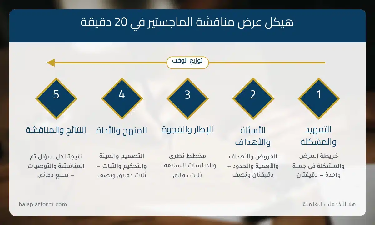 عرض بوربوينت مناقشة رسالة ماجستير: توزيع الوقت على 20 دقيقة
