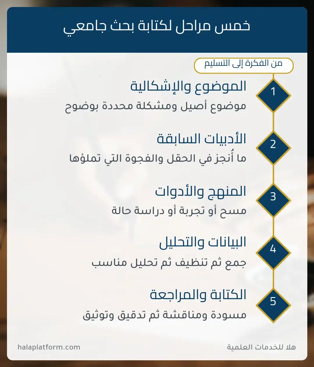 إنفوجرافيك مراحل كتابة بحث جامعي من اختيار الموضوع إلى المراجعة والتوثيق