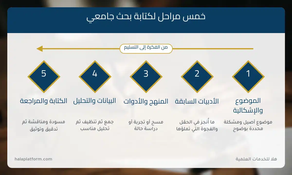 إنفوجرافيك مراحل كتابة بحث جامعي من اختيار الموضوع إلى المراجعة والتوثيق